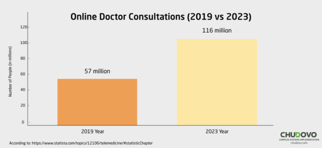 Online Doctor Consultations (2019 vs 2023)
