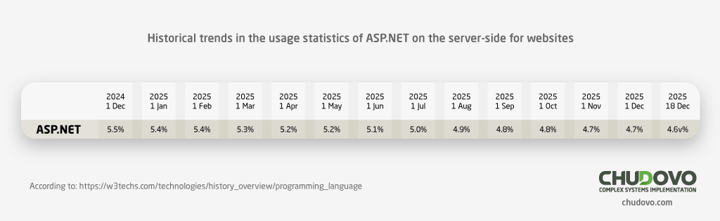 Historical-trends-in-the-usage-statistics-of-ASP.NET-on-the-server-side-for-websites