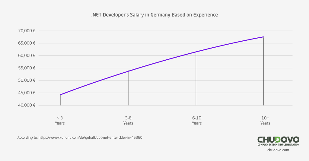 .NET Developer's Salary in Germany Based on Experience according to KUNUNU