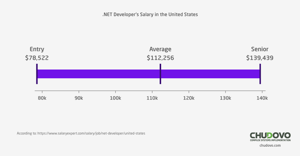 .NET Developer's Salary in the United States (according to Salary Expert)