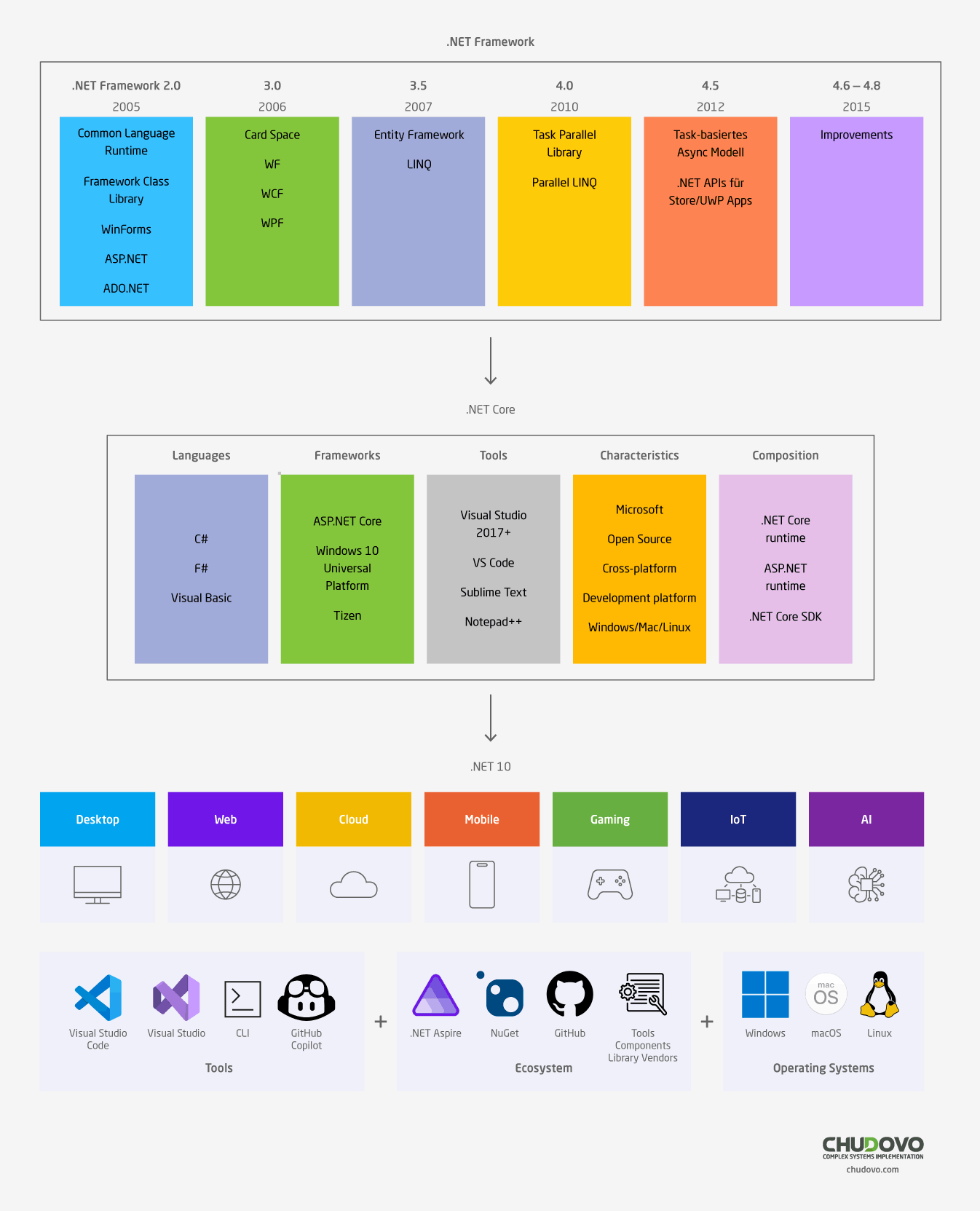 .NET Products: .NET Framework, .NET Core, .NET