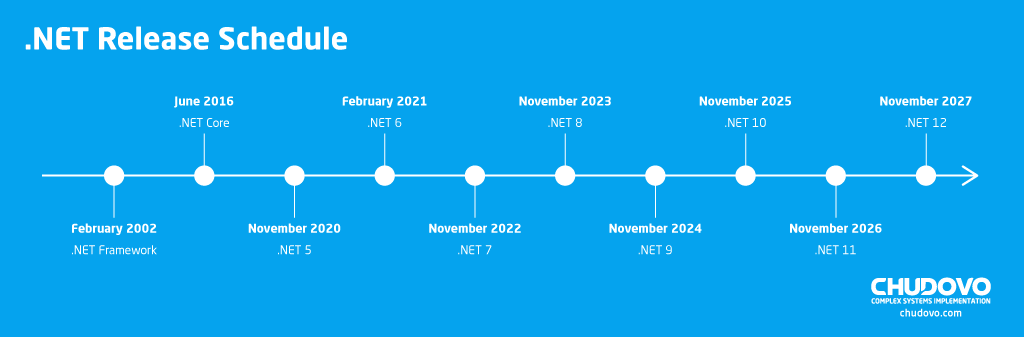 .NET Release Schedule