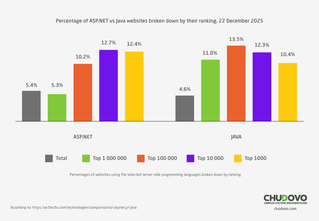 Percentage-of ASP.NET vs Java websites broken down by their ranking