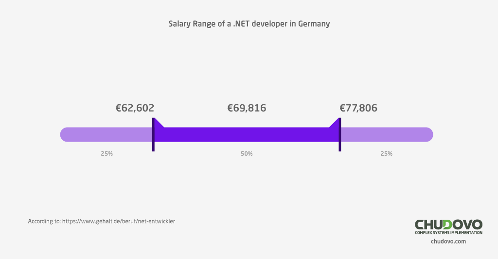 Salary range .NET developer in Germany gehalt.de