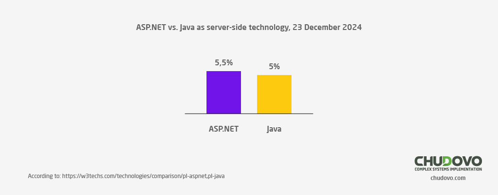 ASP.NET .vs Java for server side