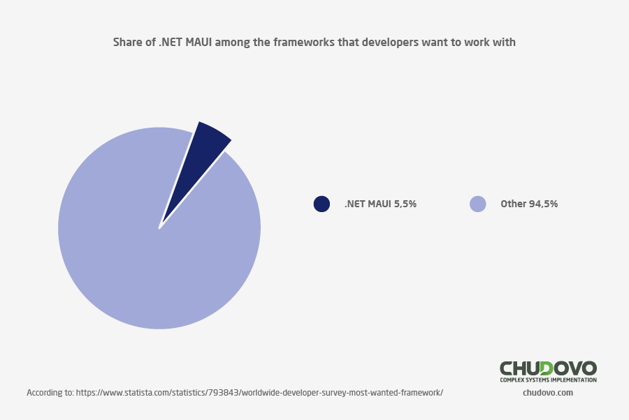 .NET MAUI Market Share