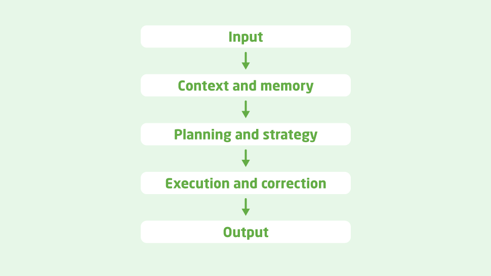 Architecture of AI Agent