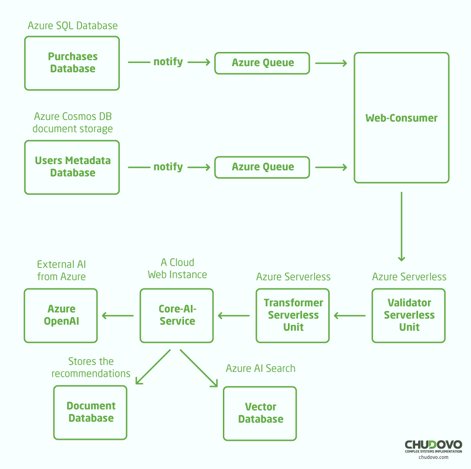 Example of Cloud Architecture Integrated with AI