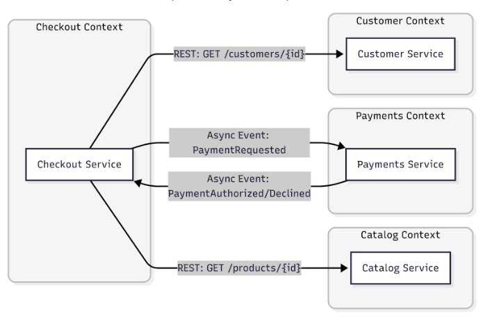 Event-Driven Checkout Flow (Anti-chatty, resilient)