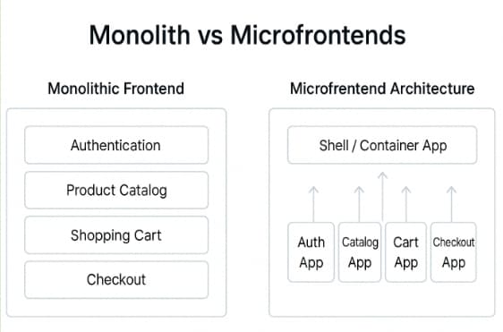 What are microfrontends