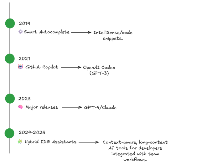 AI Coding Assistants History