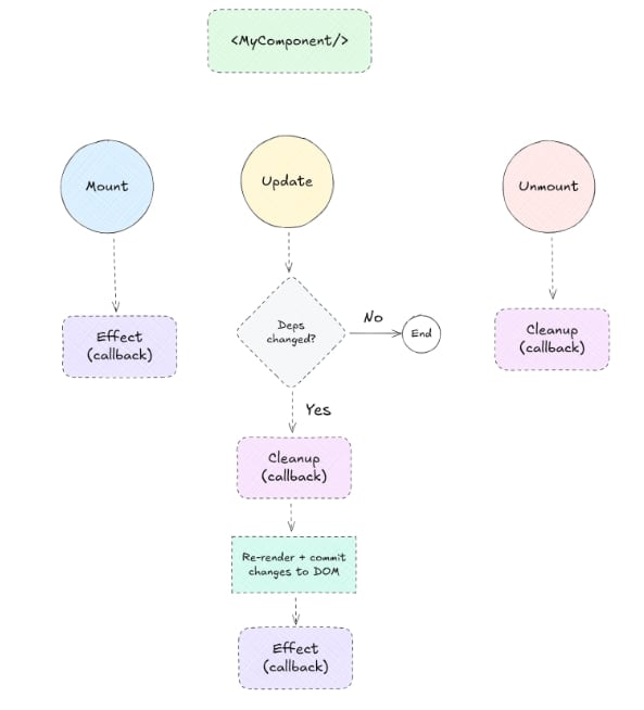 How does React useEffect work