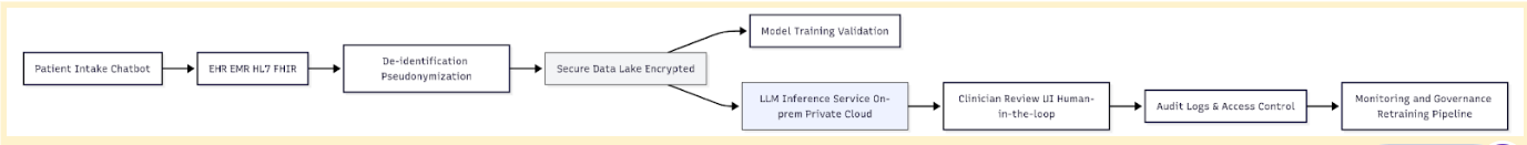 Patient Intake Chatbot high-level architecture