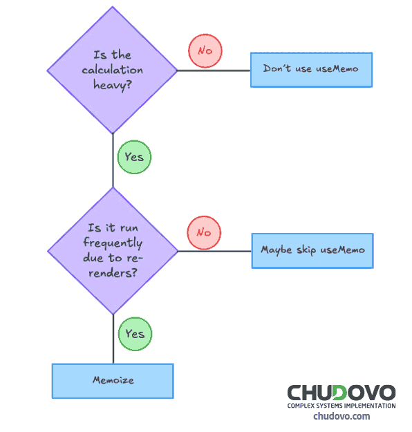 Practical decision tree 1 for React useMemo hook usage