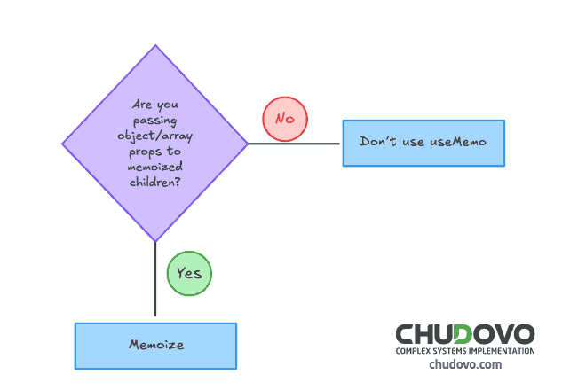 Practical decision tree 2 for React useMemo hook usage