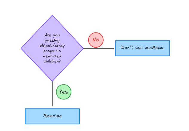 Practical decision tree 2 for React useMemo hook usage