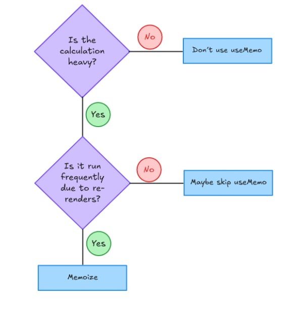 Practical decision tree 1 for React useMemo hook usage