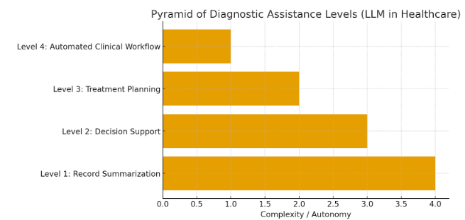 Pyramid of Diagnostic Assistance Levels (LLM in Healthcare)