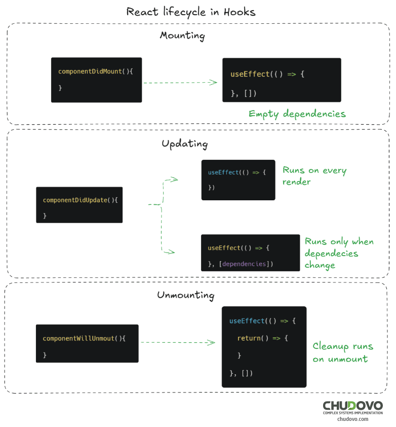 React Lifecycle in Hooks