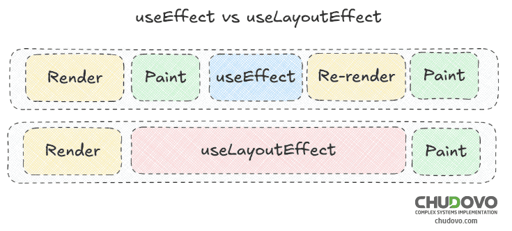 React hooks useEffect vs useLayoutEffect