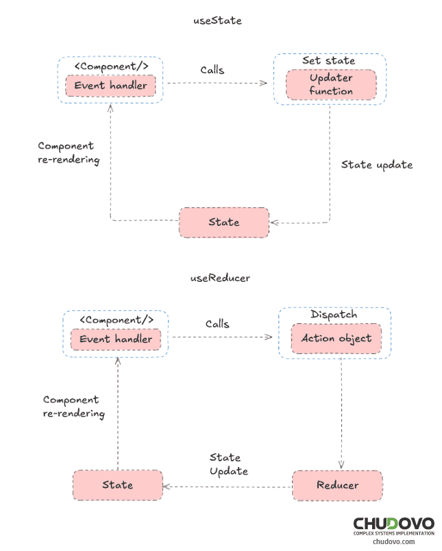 React hooks useState vs useReducer