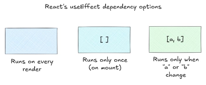 React useEffect dependency options