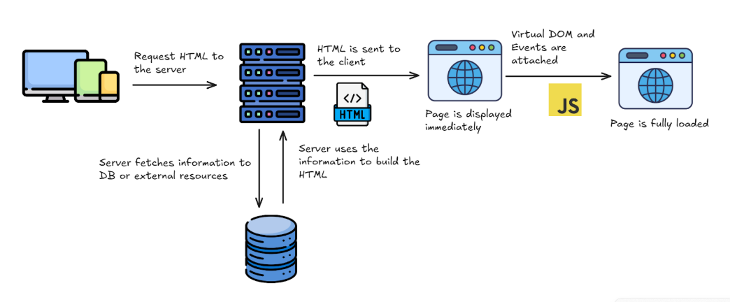 How Server-Side Rendering (SSR) Works