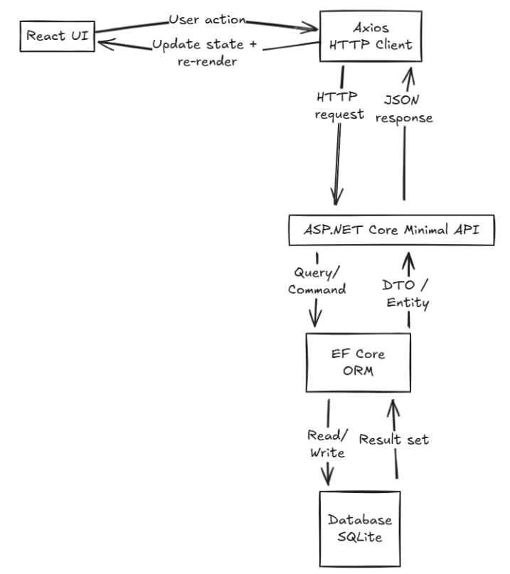 Architecture Schema of a a Full-Stack .NET + React CRUD App