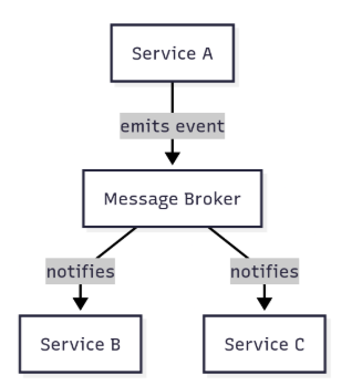 Event-driven architecture