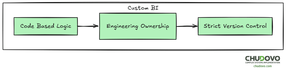 Custom BI ownership