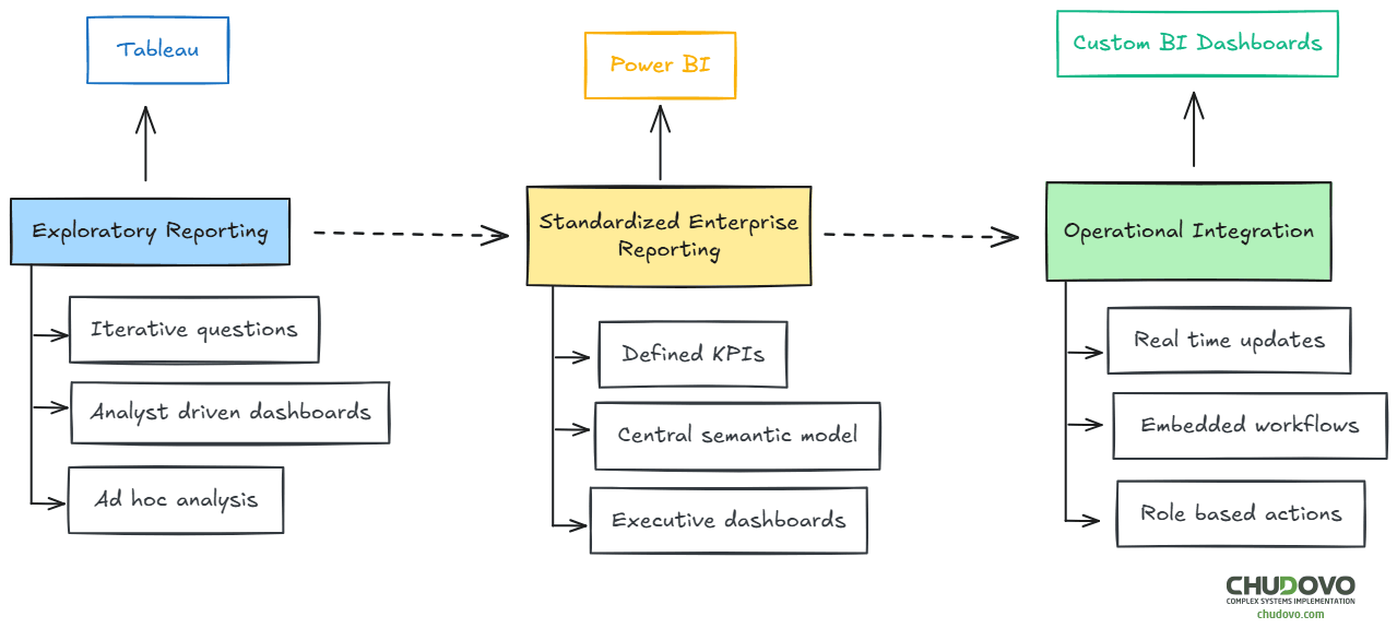 Power BI vs Tableau vs custom BI dashboards