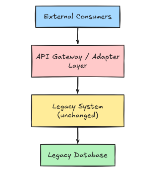 API Wrapping for Legacy Applications