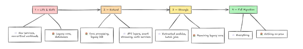 Hybrid cloud migration for legacy systems