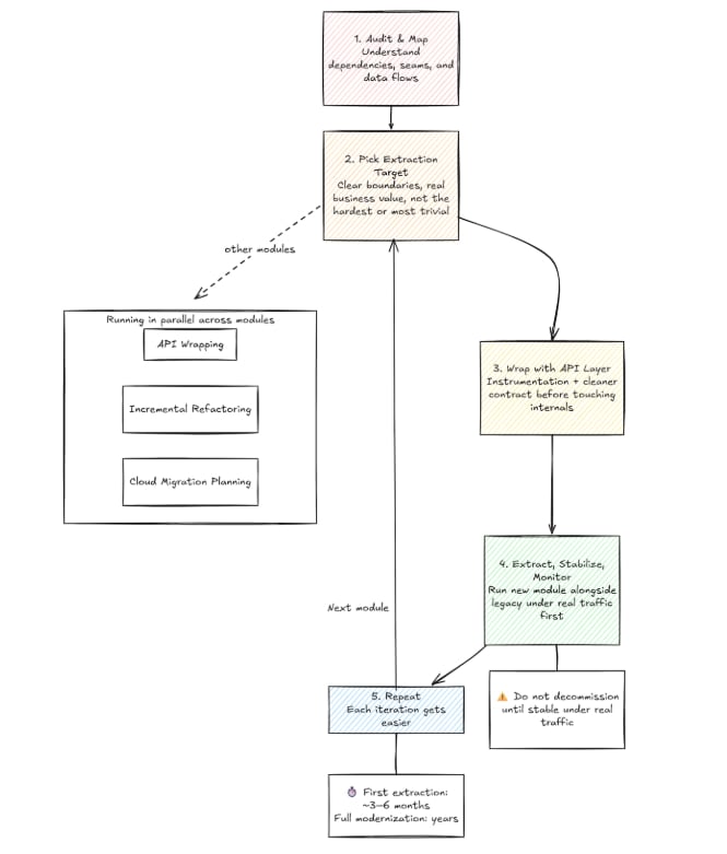 Practical Legacy Modernization Roadmap