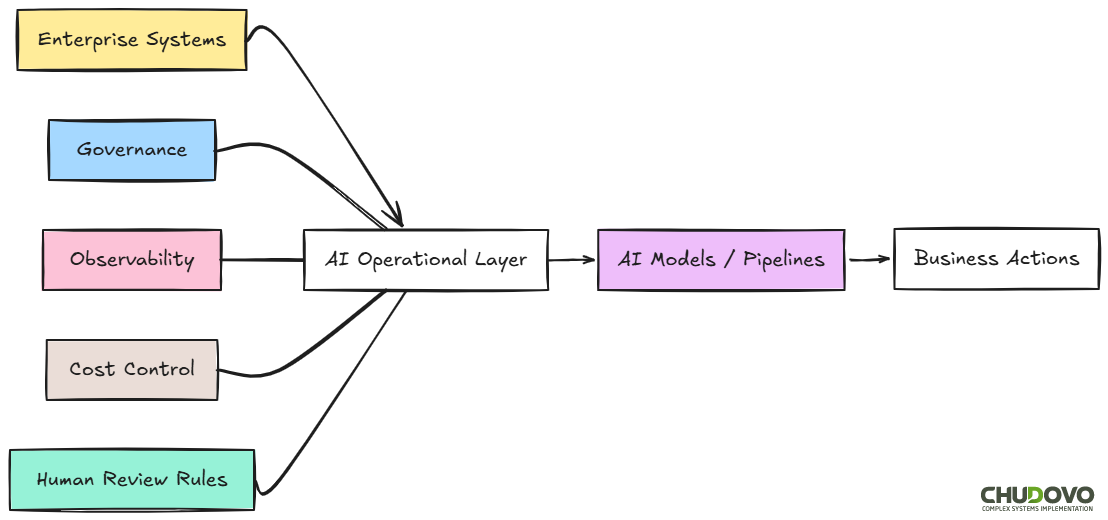 AI Orchestration Layer