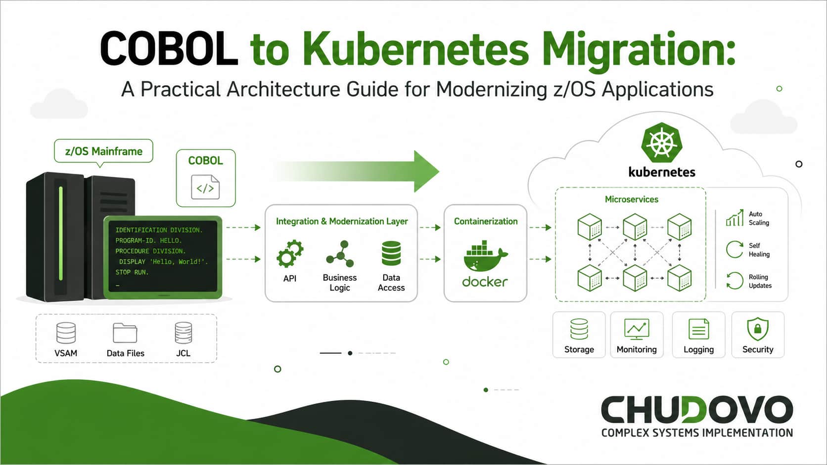 COBOL to Kubernetes Migration: A Practical Architecture Guide for Modernizing z/OS Applications