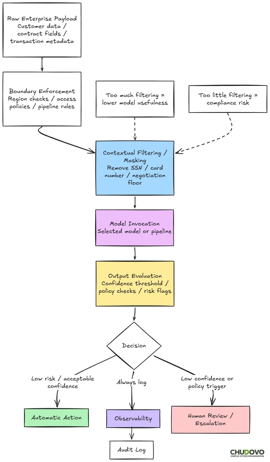 Data Boundaries in AI Systems