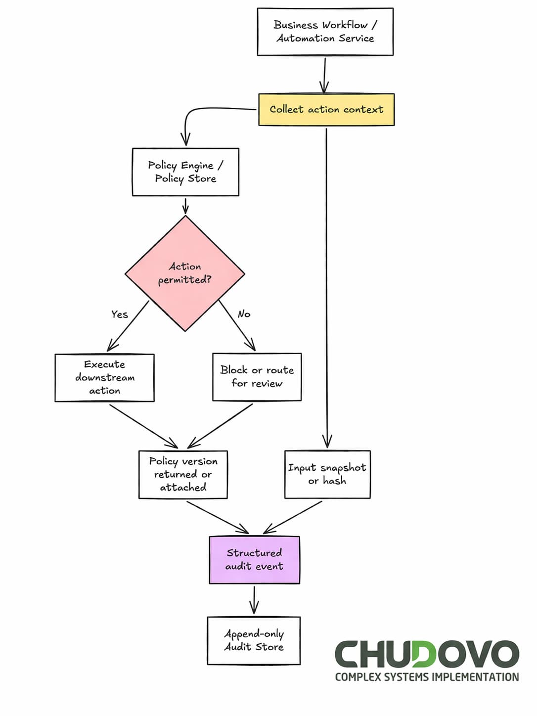 Enterprise Automation Governance