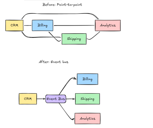 Event Bus Architecture and P2P architecture