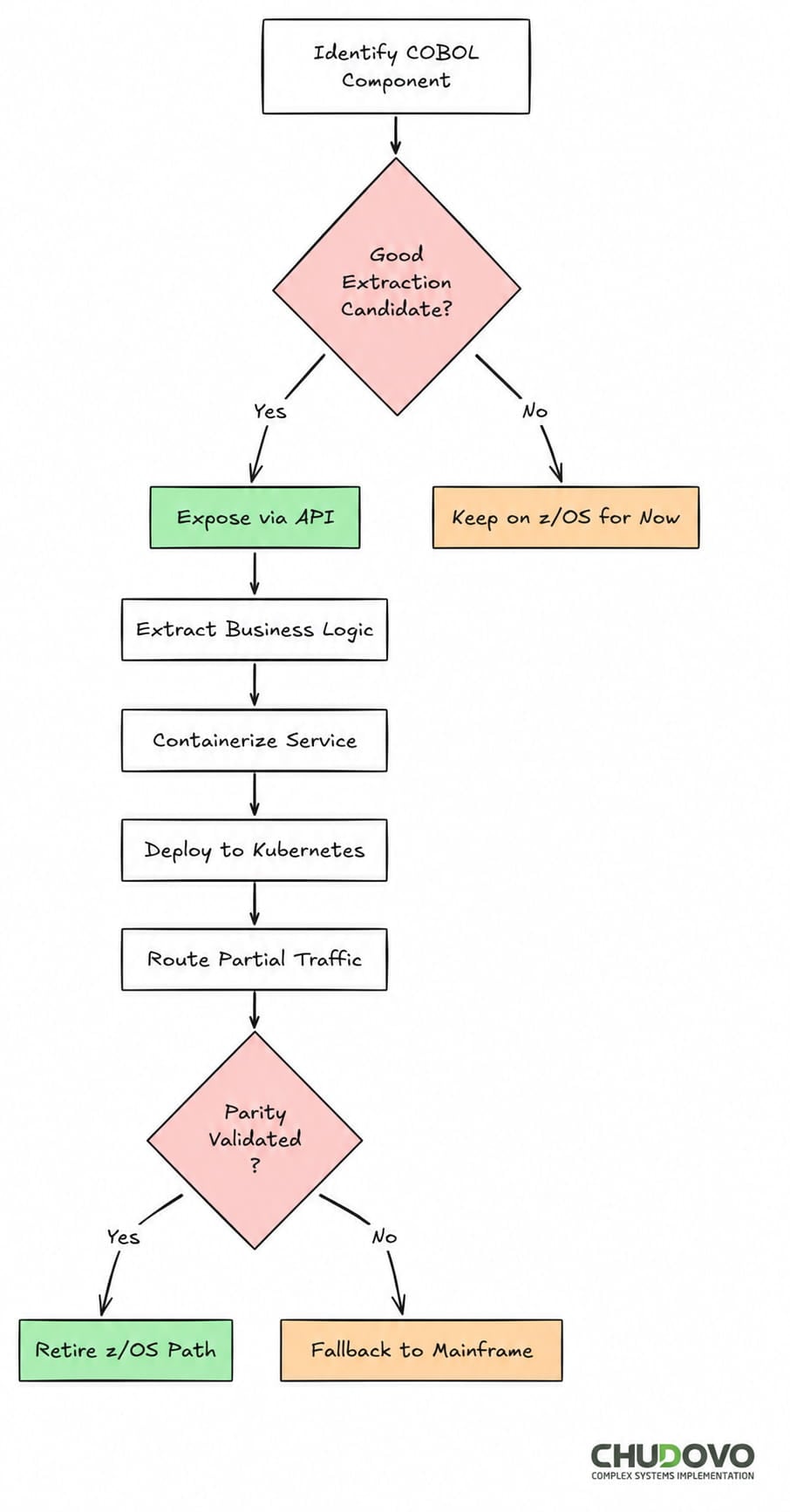 Incremental Strategy for COBOL Migration