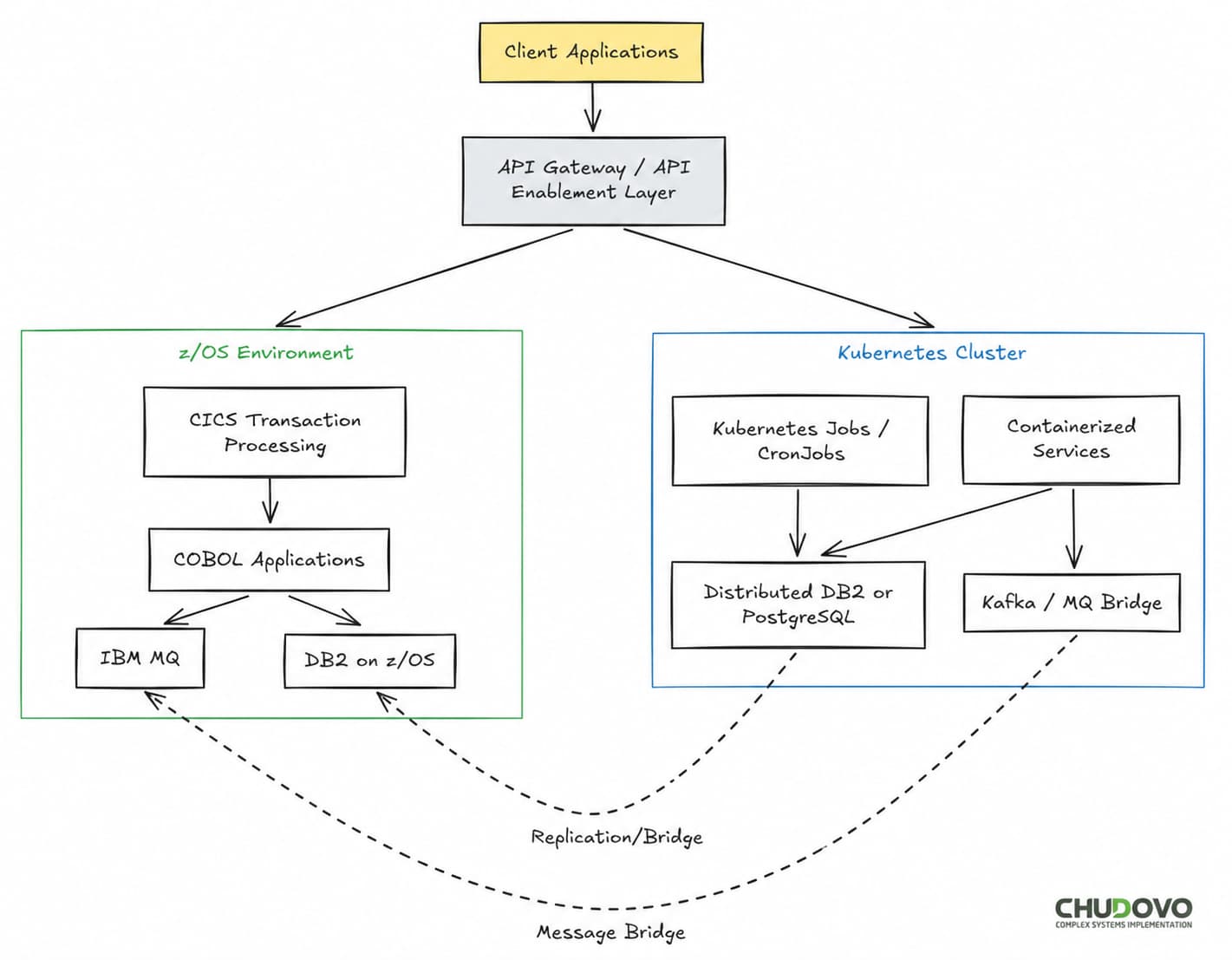 Mainframe Modernization Architecture for zOS
