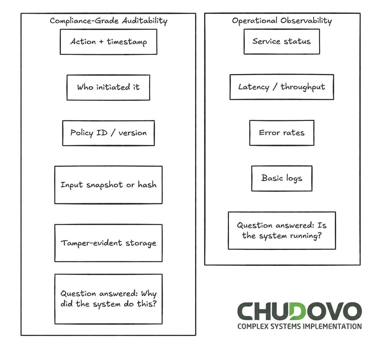 Operational observability versus compliant automated audit trails