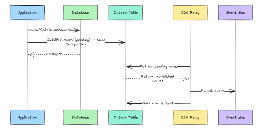 Outbox Pattern