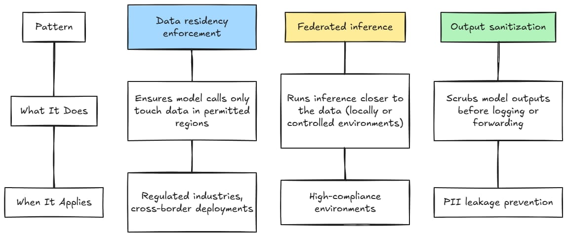 Patterns for AI compliance and risk management