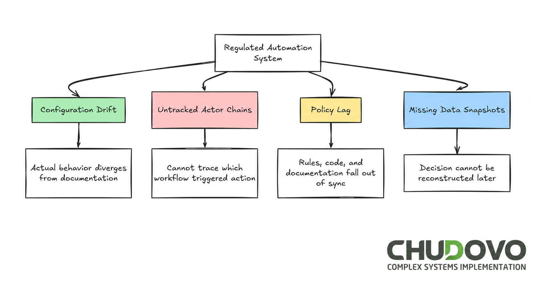 Regulated automation systems fail