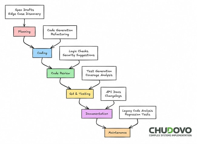 AI in SDLC Processes