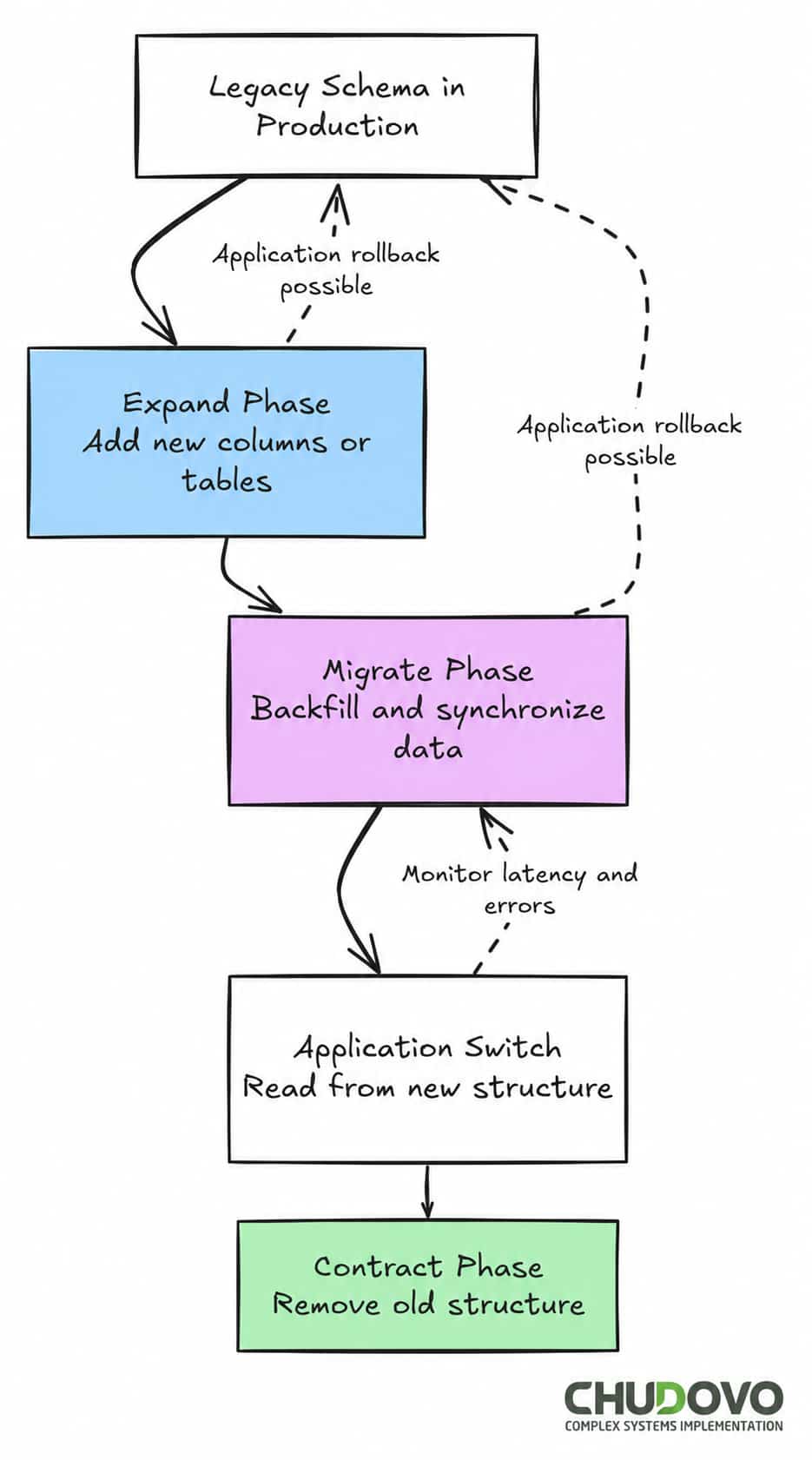 Expand-contract pattern (also called parallel change) in database migration