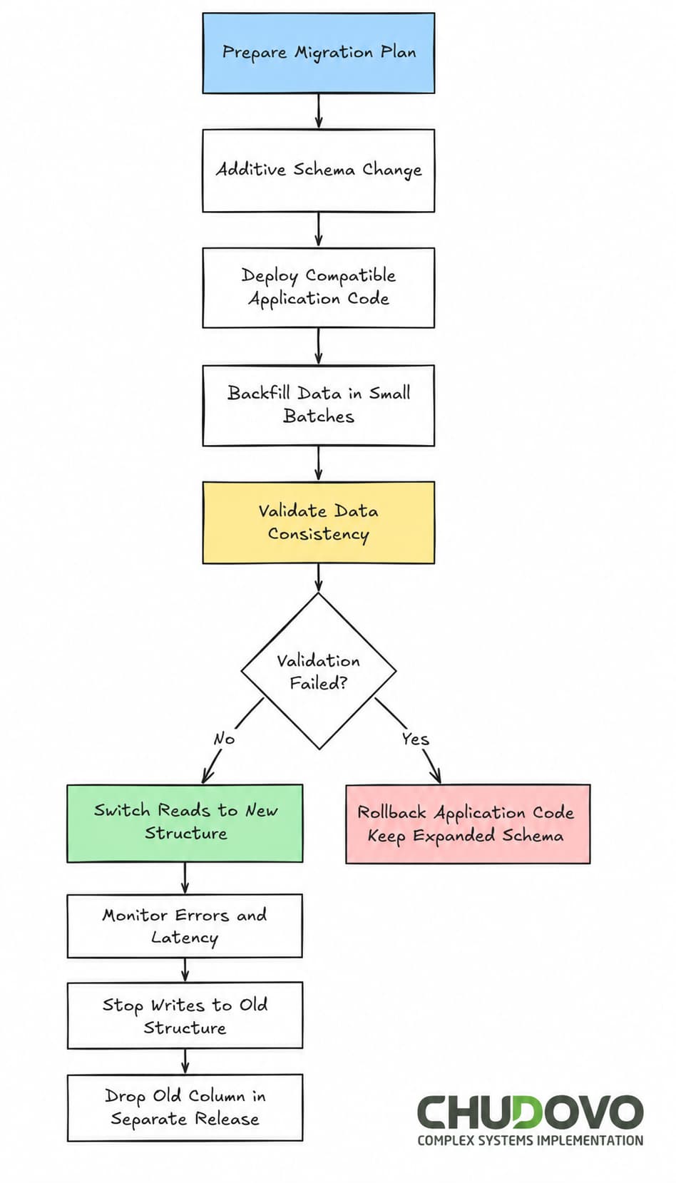 How to Migrate a Database Without Downtime