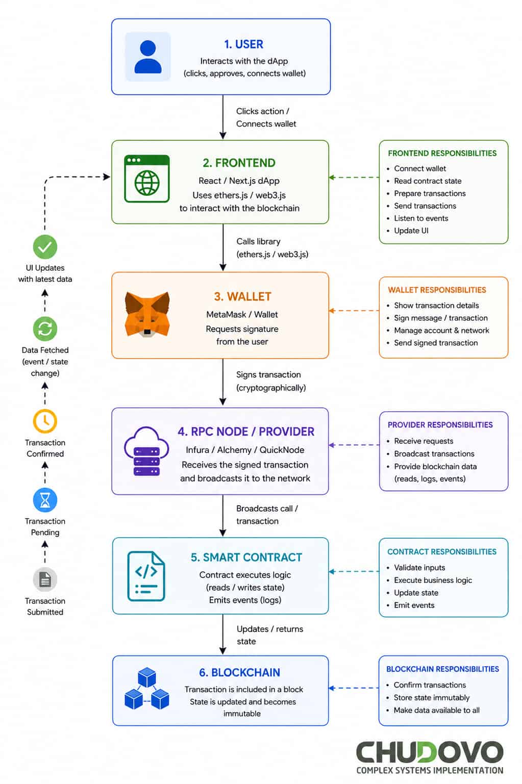 dApp Frontend Integration Flow