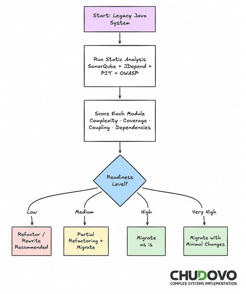 Workflow on Java modernization projects
